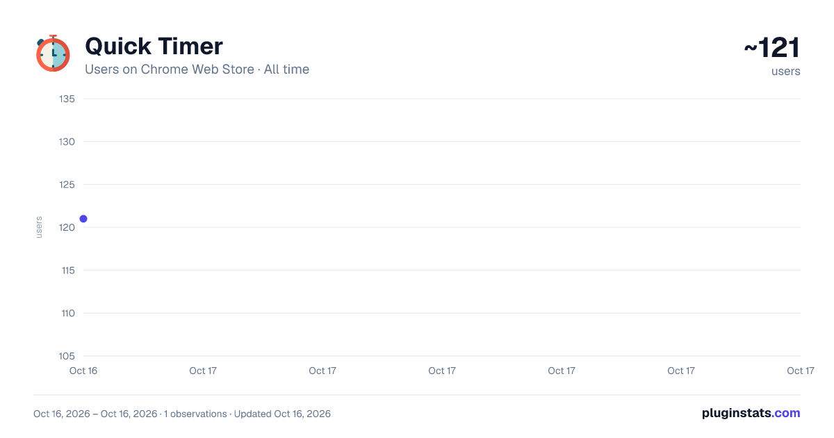 Quick Timer all-time users chart on Chrome Web Store