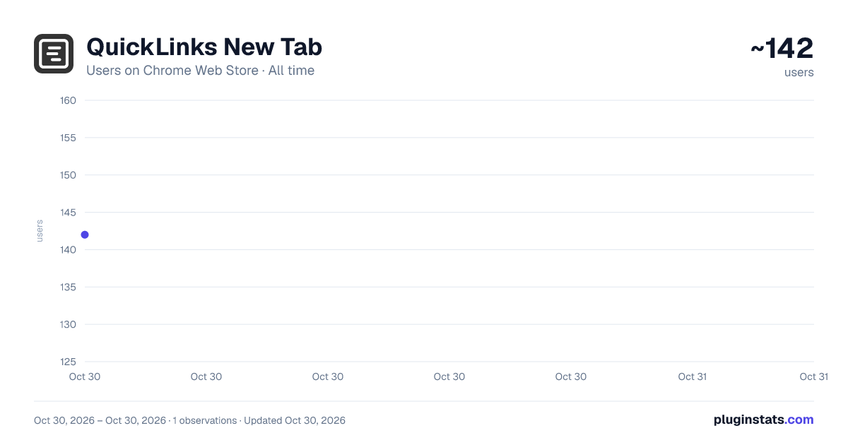 QuickLinks New Tab all-time users chart on Chrome Web Store