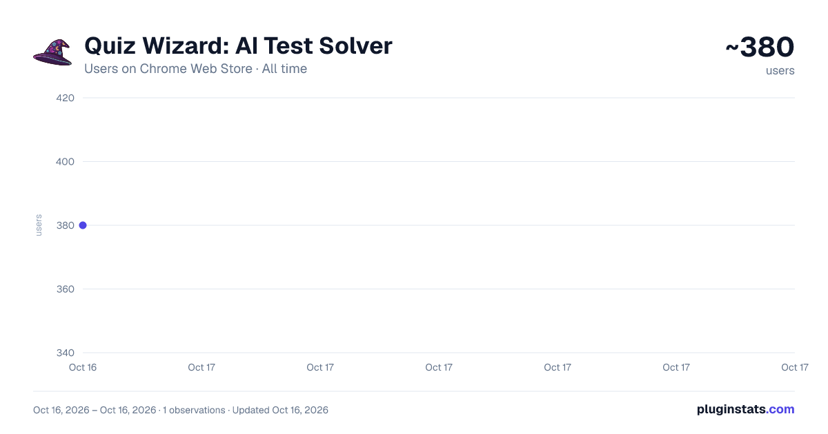 Quiz Wizard: AI Test Solver all-time users chart on Chrome Web Store