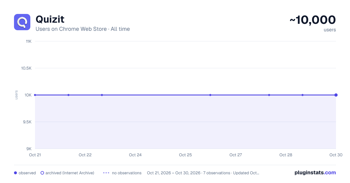 Quizit all-time users chart on Chrome Web Store