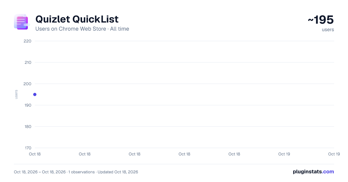 Quizlet QuickList all-time users chart on Chrome Web Store