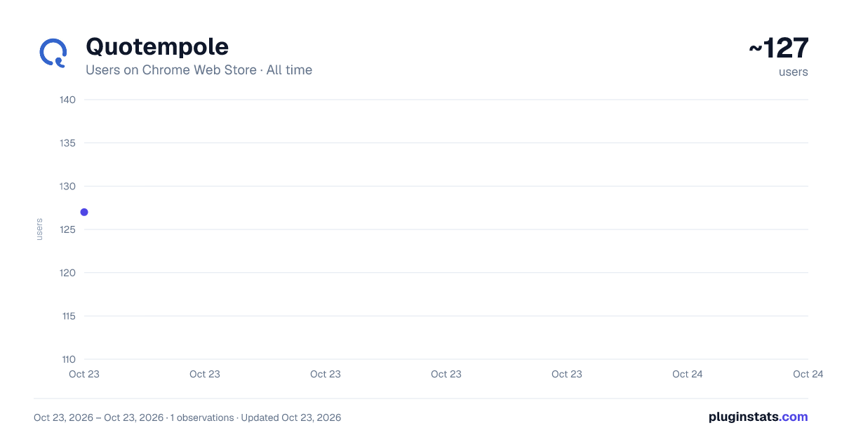 Quotempole all-time users chart on Chrome Web Store