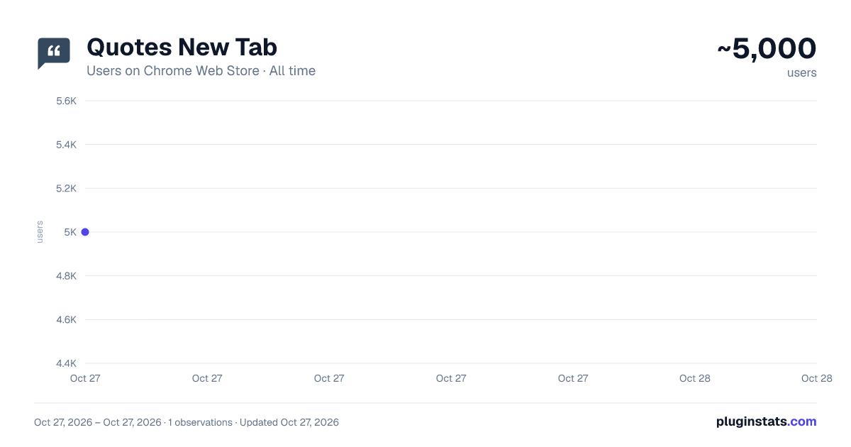 Quotes New Tab all-time users chart on Chrome Web Store