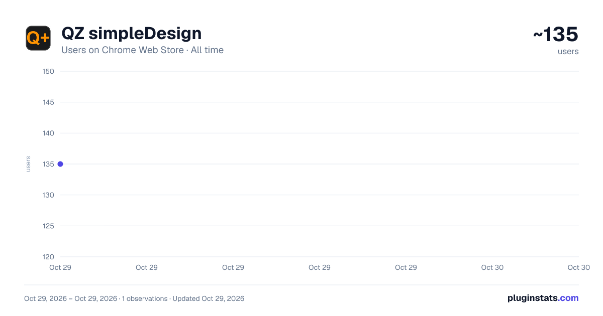 QZ simpleDesign all-time users chart on Chrome Web Store