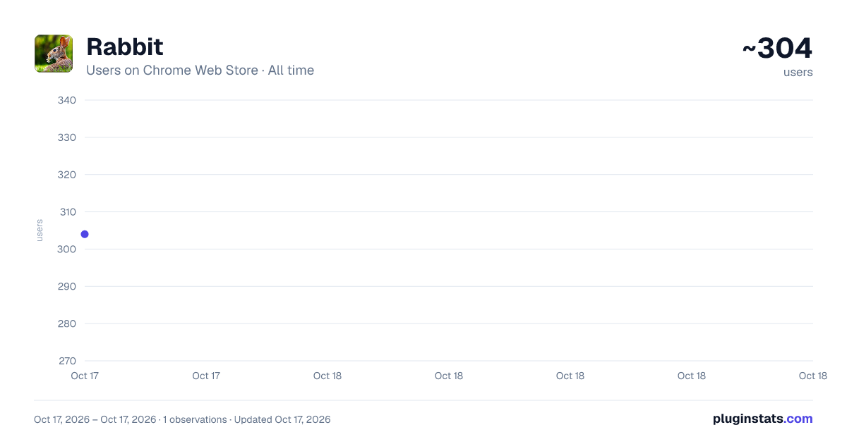 Rabbit all-time users chart on Chrome Web Store