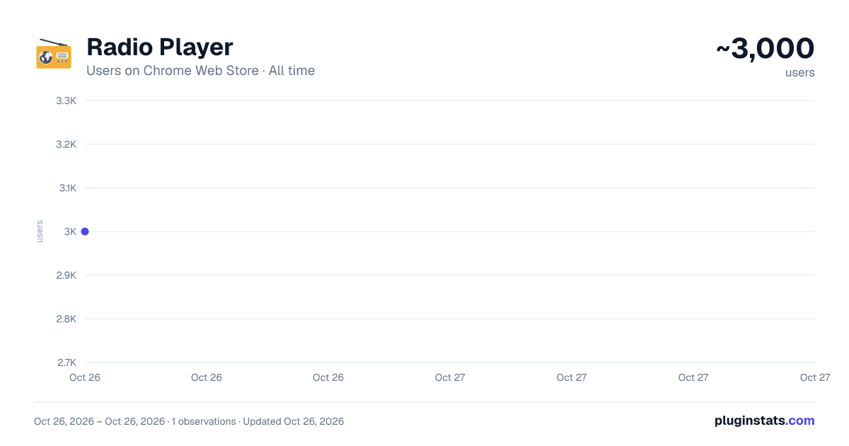 Radio Player all-time users chart on Chrome Web Store