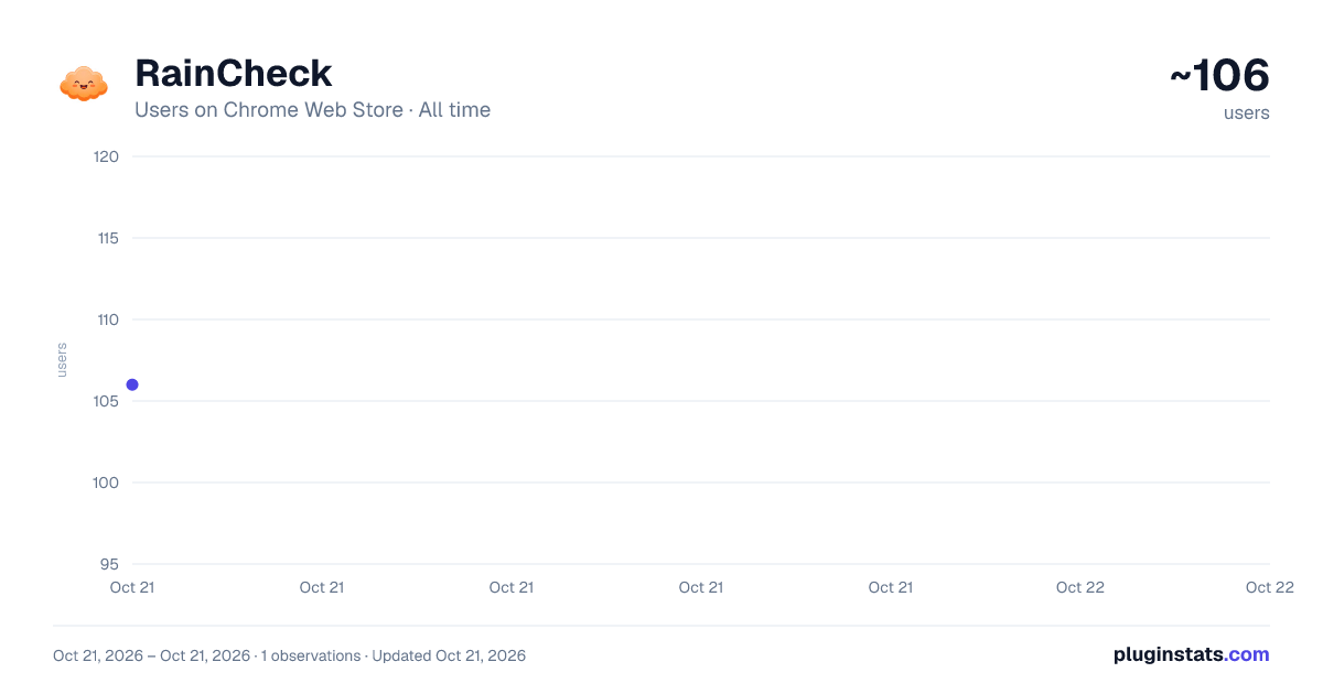 RainCheck all-time users chart on Chrome Web Store
