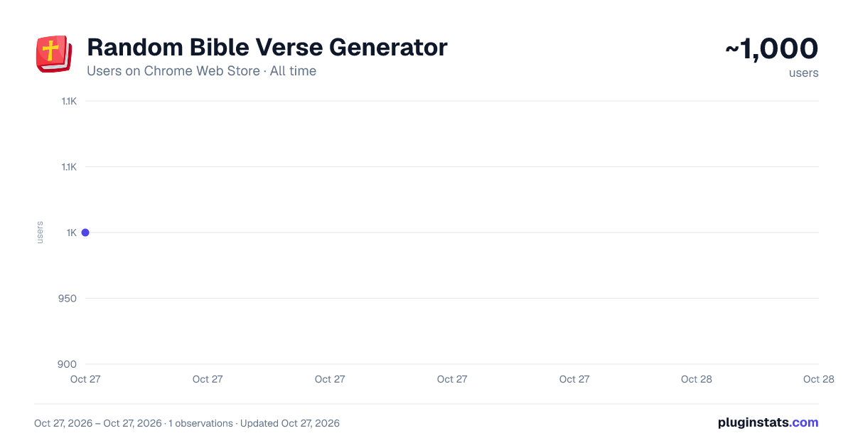Random Bible Verse Generator all-time users chart on Chrome Web Store