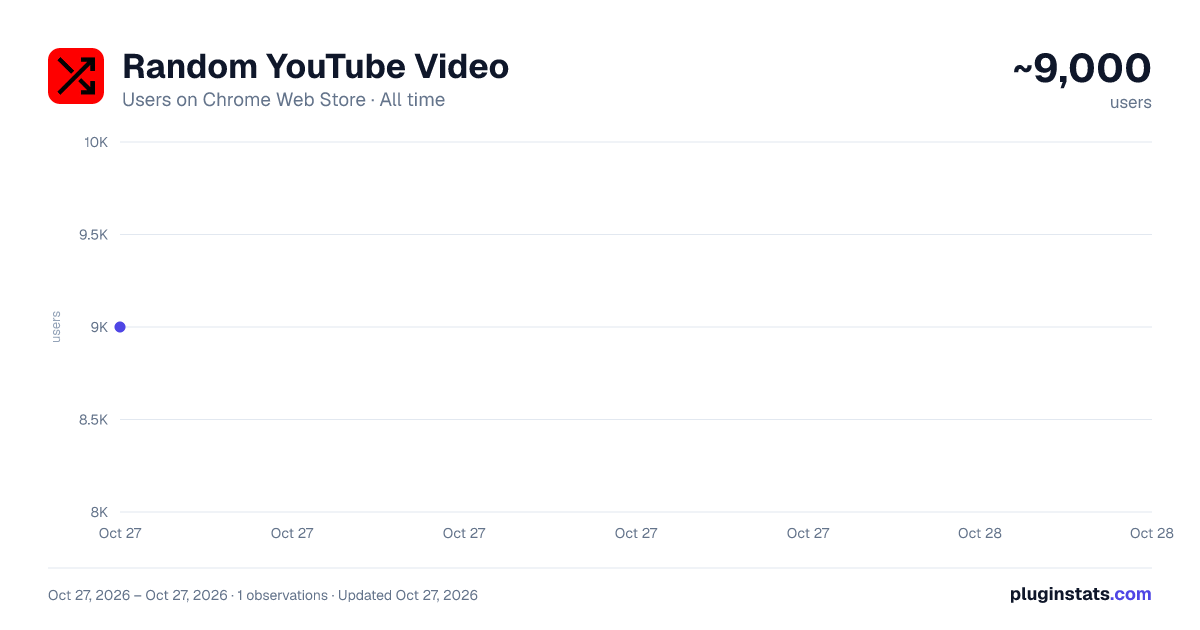 Random YouTube Video all-time users chart on Chrome Web Store