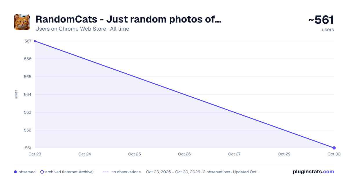 RandomCats - Just random photos of cats :) all-time users chart on Chrome Web Store