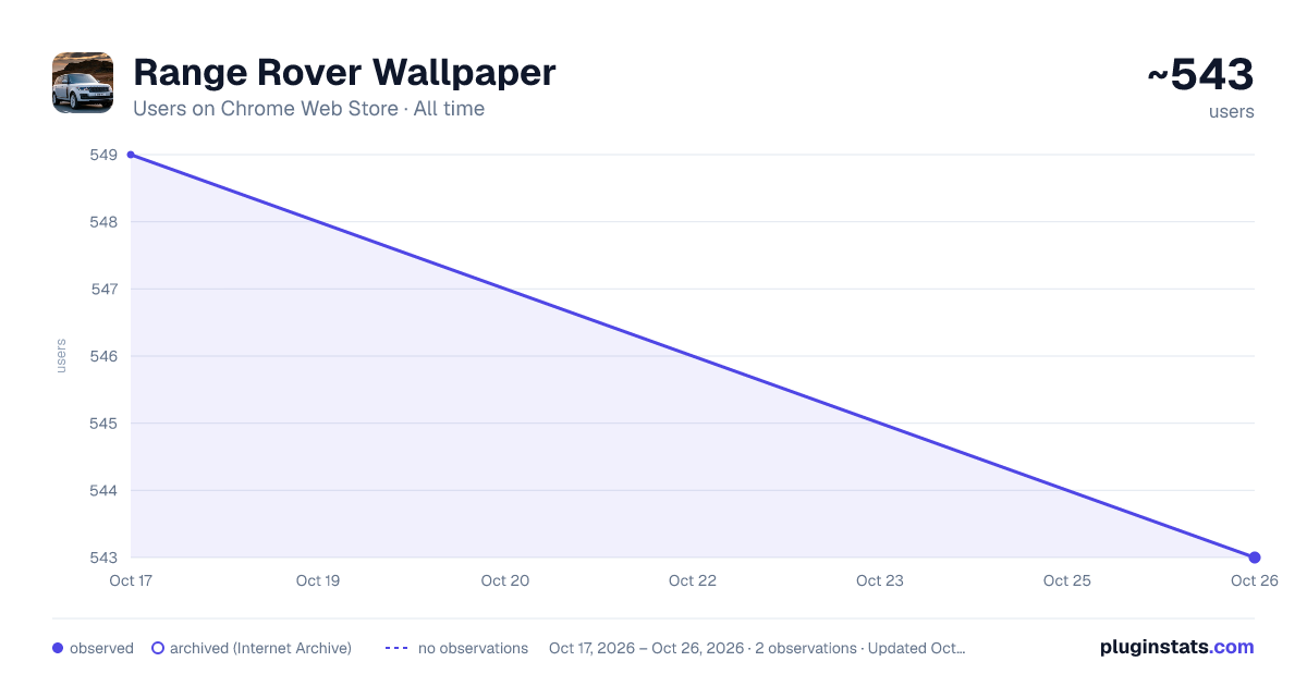 Range Rover Wallpaper all-time users chart on Chrome Web Store