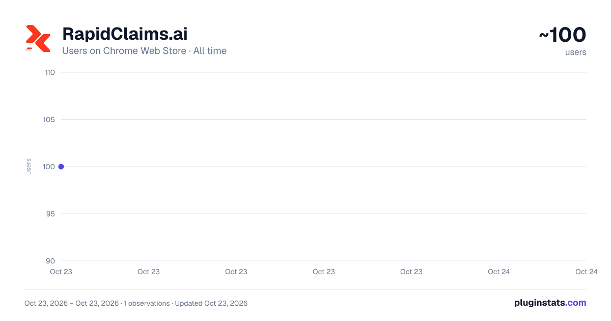 RapidClaims.ai all-time users chart on Chrome Web Store