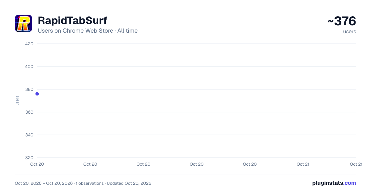 RapidTabSurf all-time users chart on Chrome Web Store