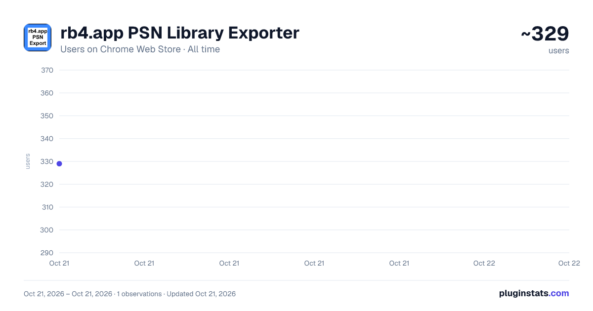 rb4.app PSN Library Exporter all-time users chart on Chrome Web Store