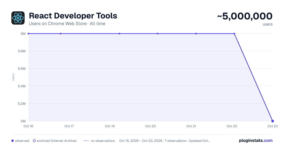 React Developer Tools all-time users chart on Chrome Web Store
