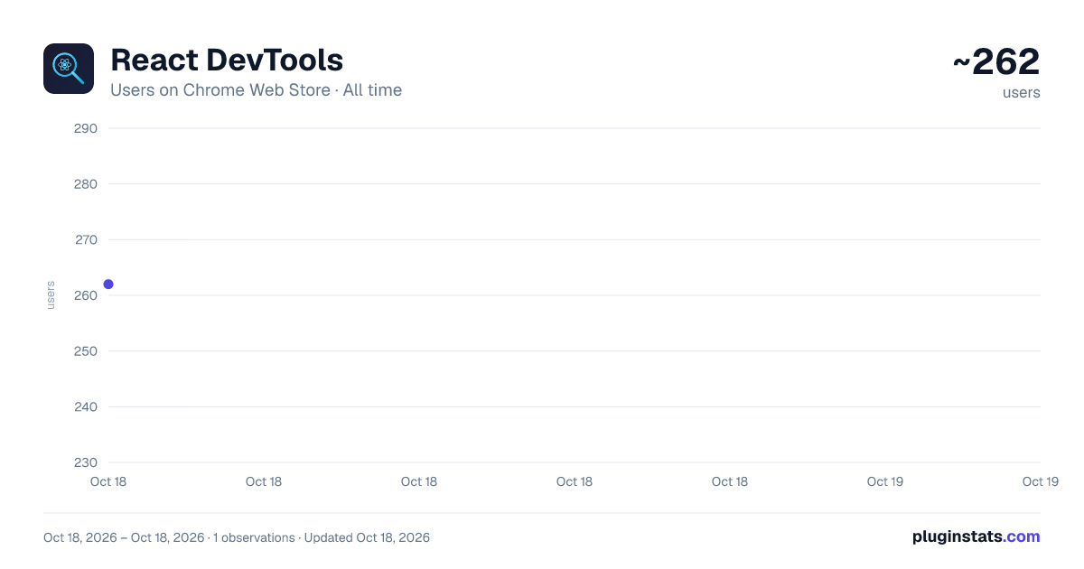 React DevTools all-time users chart on Chrome Web Store