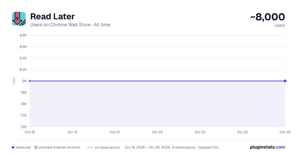 Read Later all-time users chart on Chrome Web Store