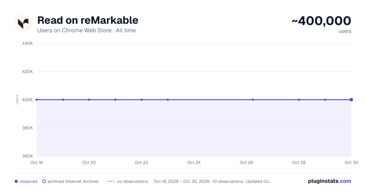 Read on reMarkable all-time users chart on Chrome Web Store