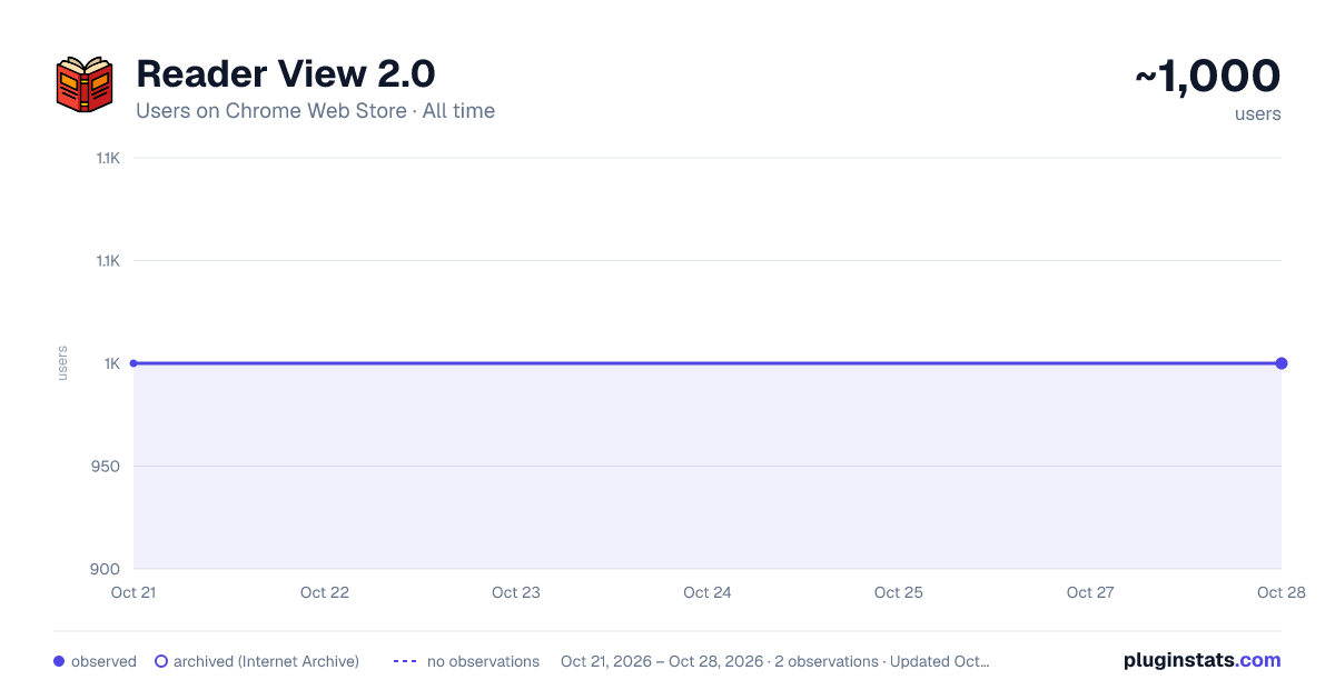 Reader View 2.0 all-time users chart on Chrome Web Store