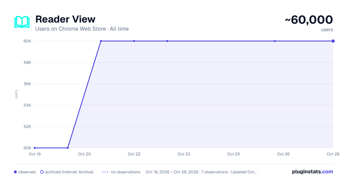 Reader View all-time users chart on Chrome Web Store