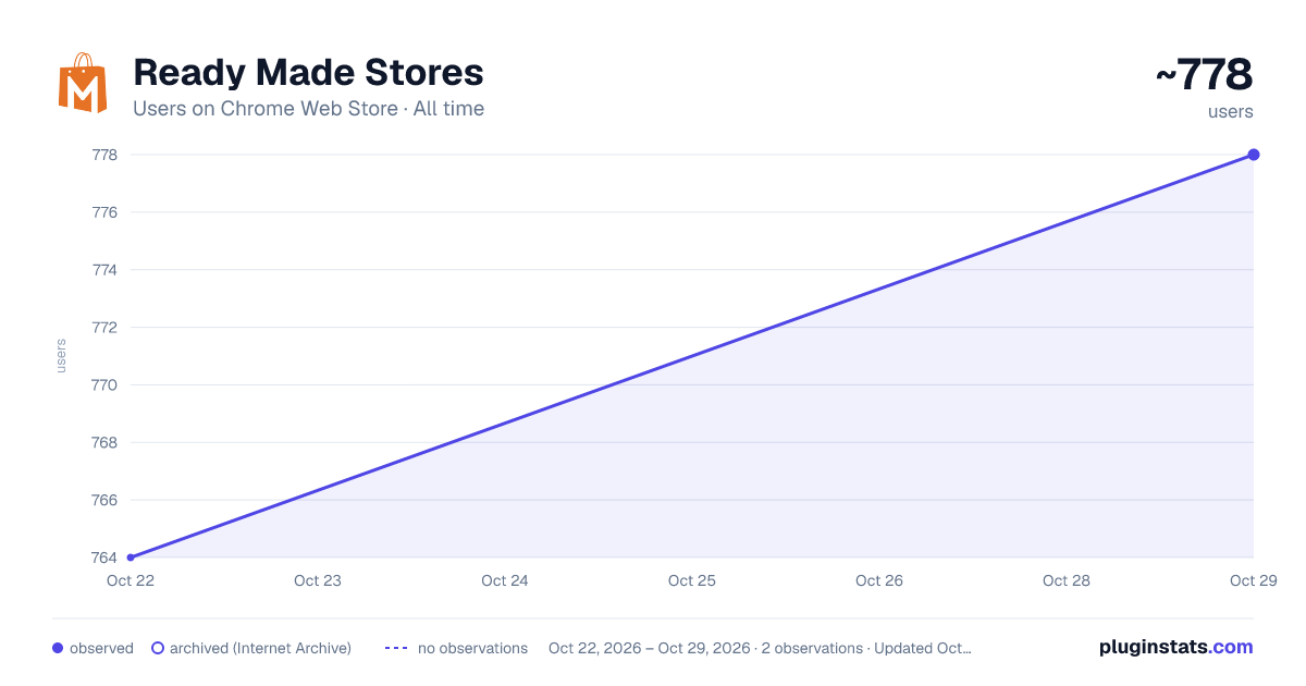 Ready Made Stores all-time users chart on Chrome Web Store