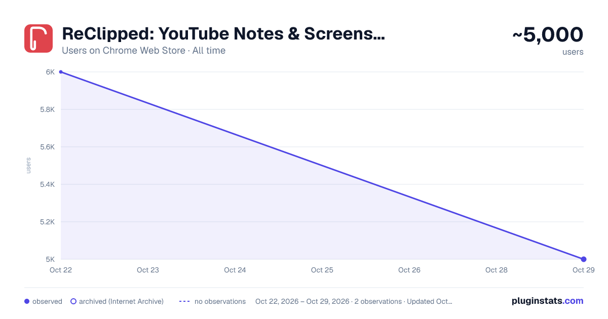ReClipped: YouTube Notes & Screenshots all-time users chart on Chrome Web Store