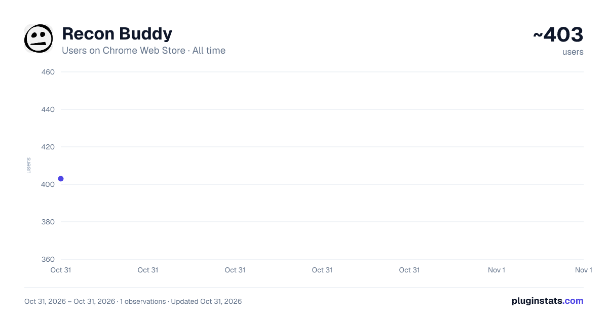 Recon Buddy all-time users chart on Chrome Web Store