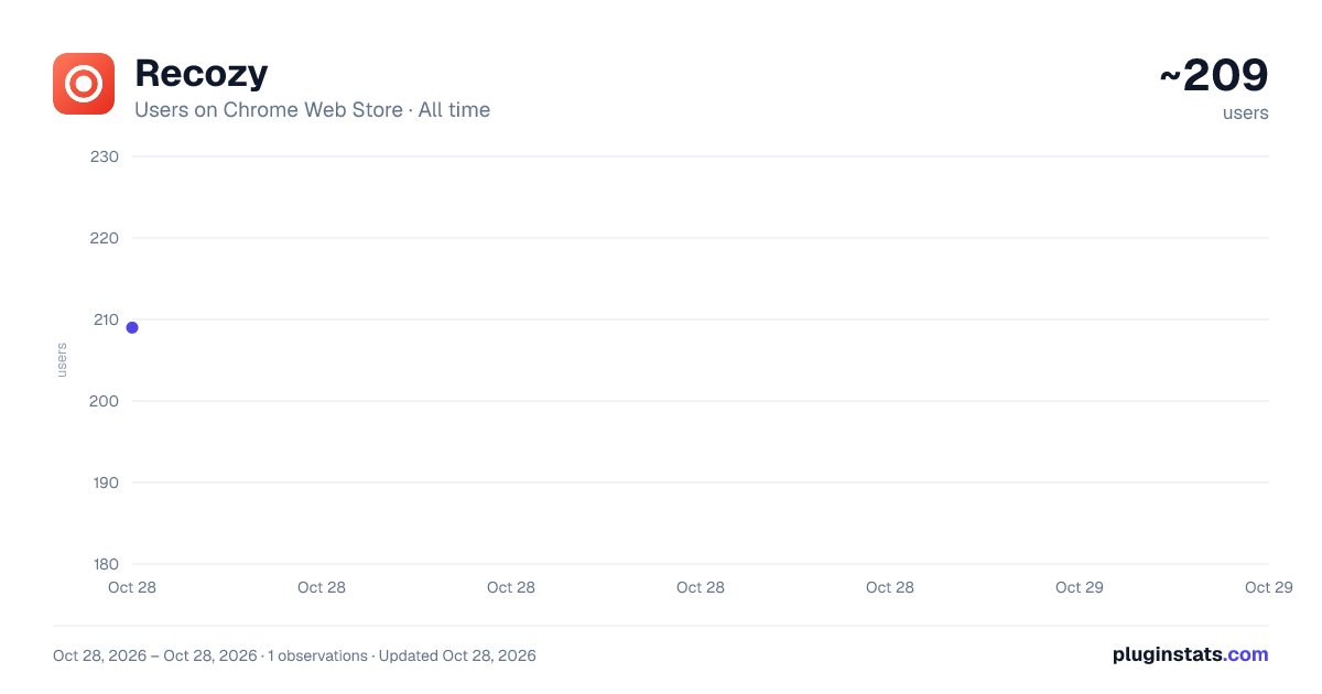 Recozy all-time users chart on Chrome Web Store