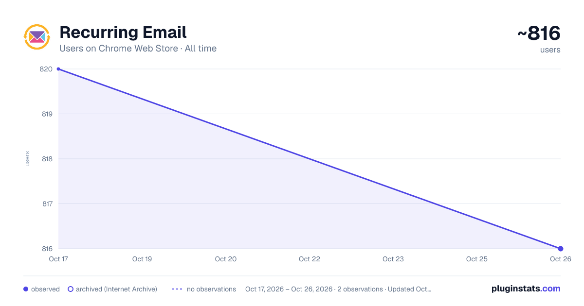 Recurring Email all-time users chart on Chrome Web Store