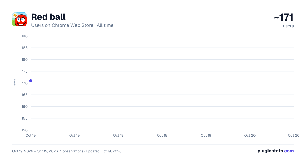 Red ball all-time users chart on Chrome Web Store