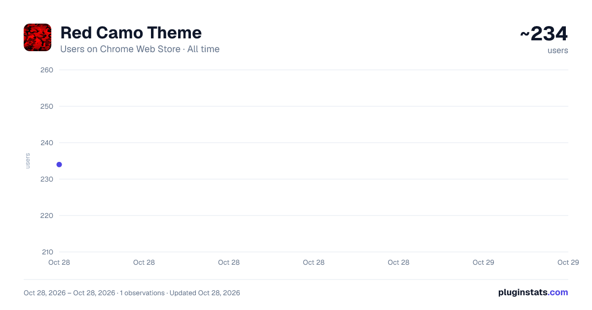 Red Camo Theme all-time users chart on Chrome Web Store