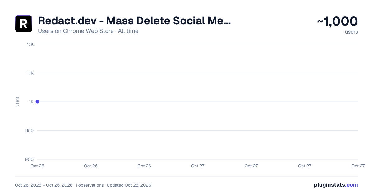 Redact.dev - Mass Delete Social Media all-time users chart on Chrome Web Store