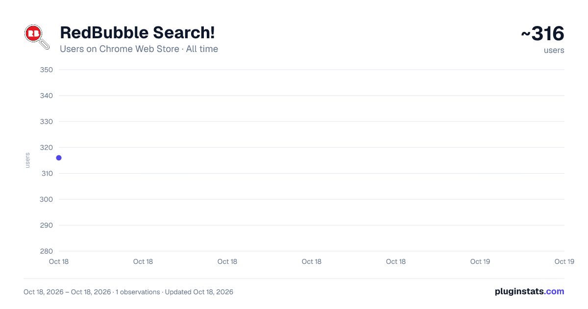 RedBubble Search! all-time users chart on Chrome Web Store