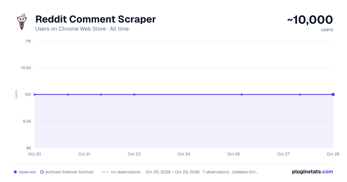 Reddit Comment Scraper all-time users chart on Chrome Web Store