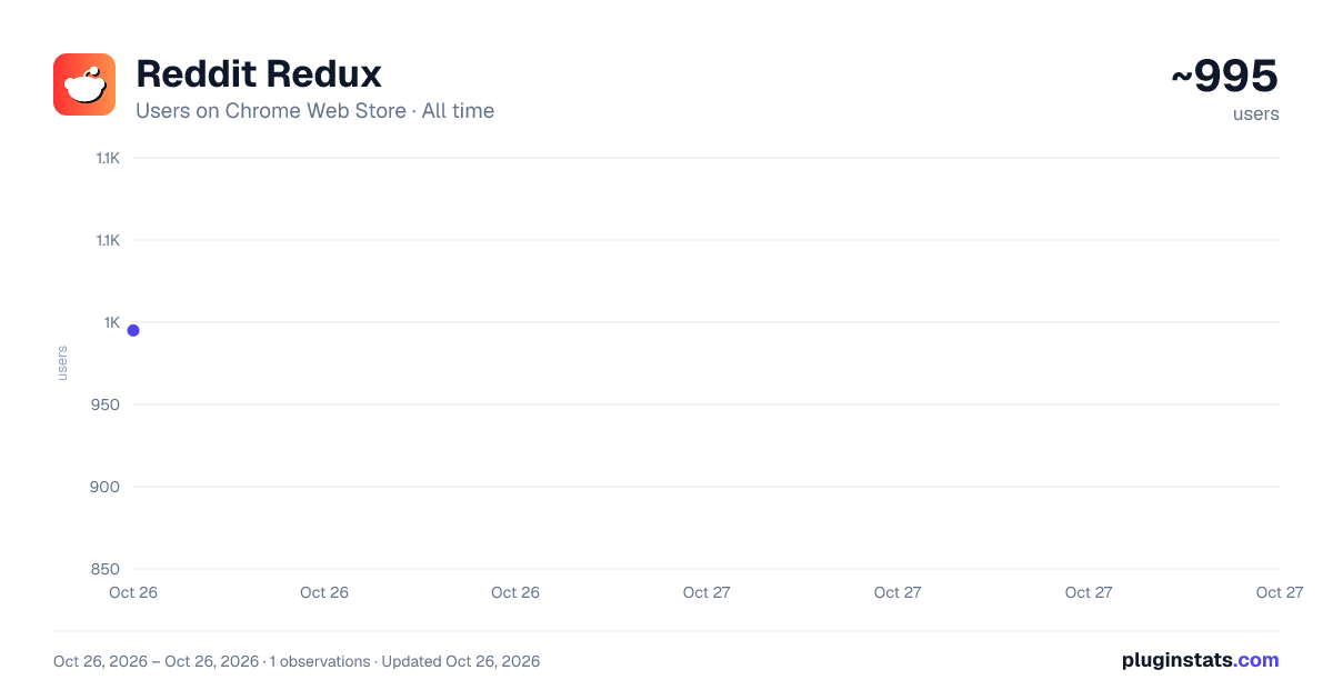 Reddit Redux all-time users chart on Chrome Web Store