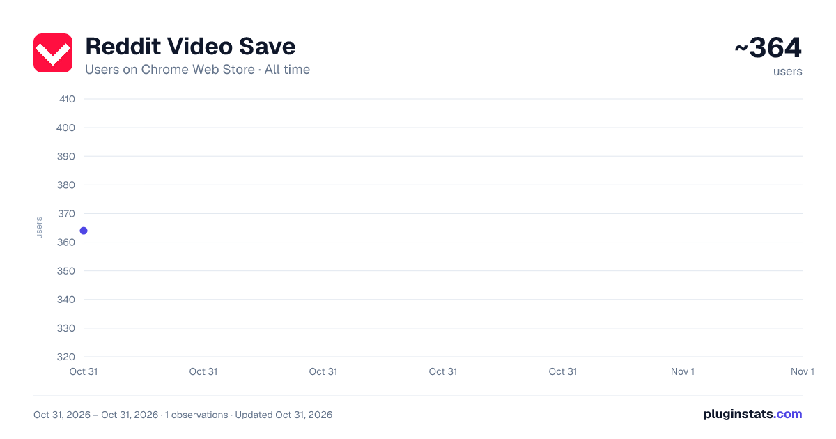 Reddit Video Save all-time users chart on Chrome Web Store