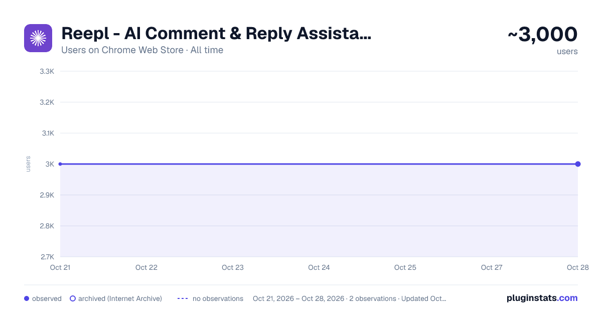 Reepl - AI Comment & Reply Assistant for LinkedIn® and X all-time users chart on Chrome Web Store