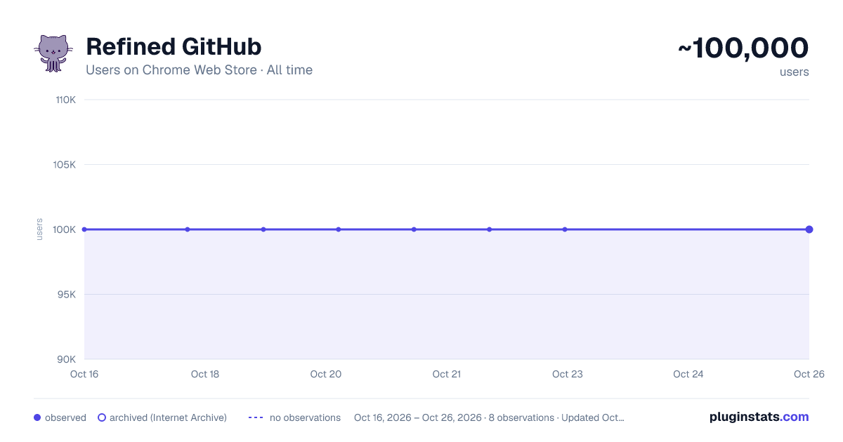 Refined GitHub all-time users chart on Chrome Web Store