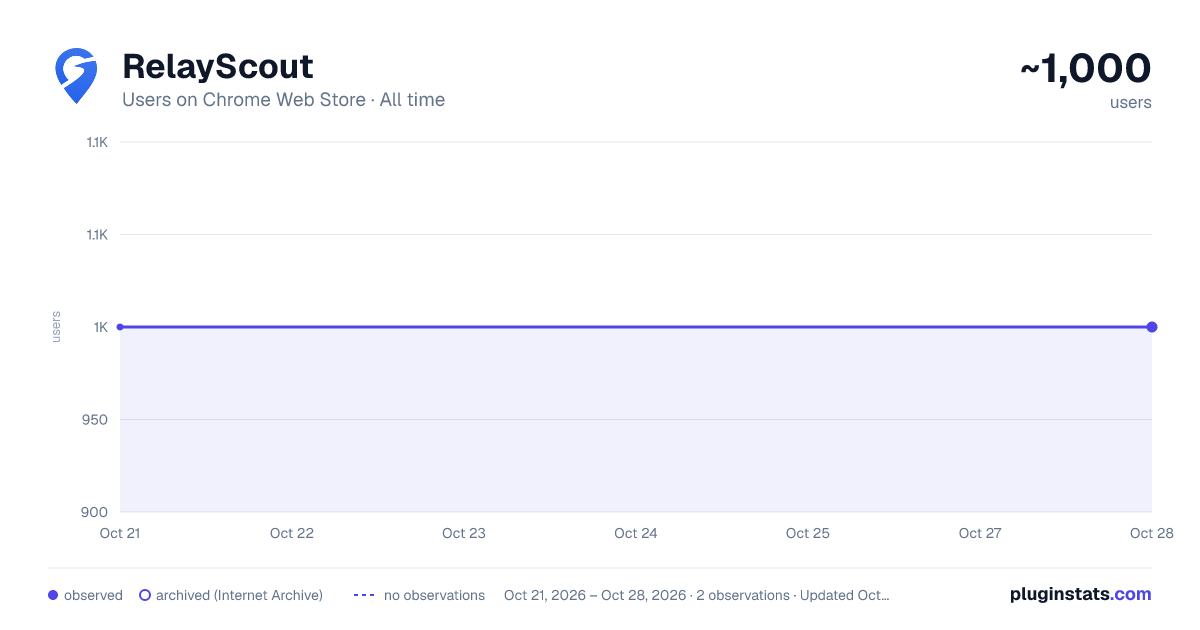 RelayScout all-time users chart on Chrome Web Store