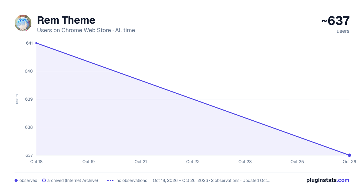 Rem Theme all-time users chart on Chrome Web Store