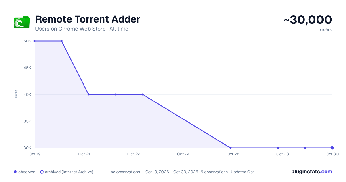 Remote Torrent Adder all-time users chart on Chrome Web Store
