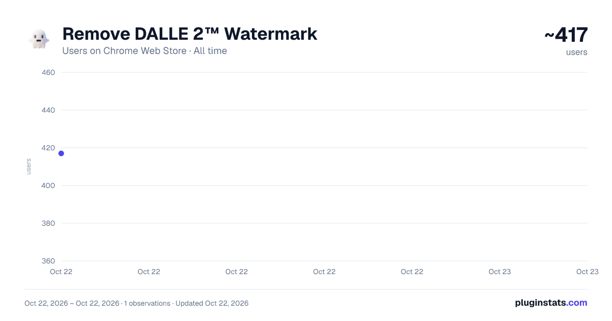 Remove DALLE 2™ Watermark all-time users chart on Chrome Web Store
