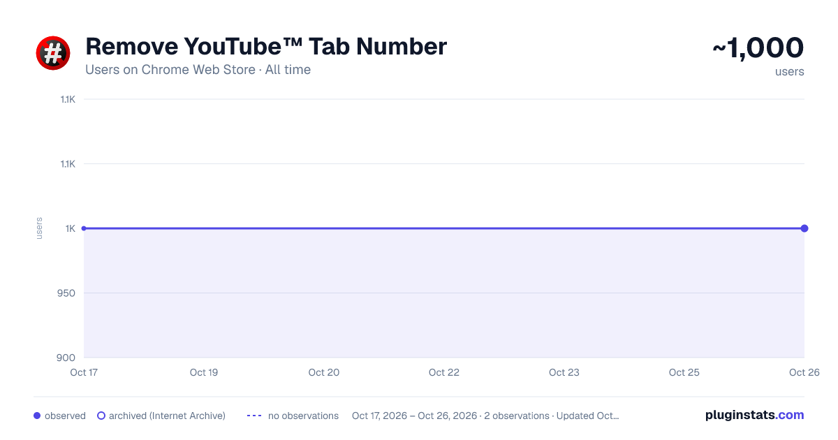 Remove YouTube™ Tab Number all-time users chart on Chrome Web Store