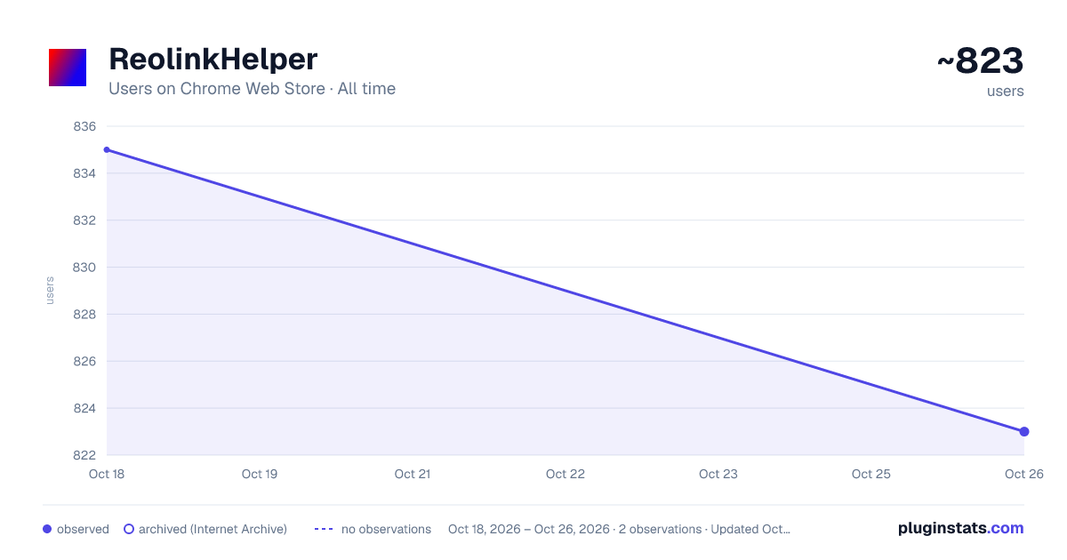 ReolinkHelper all-time users chart on Chrome Web Store