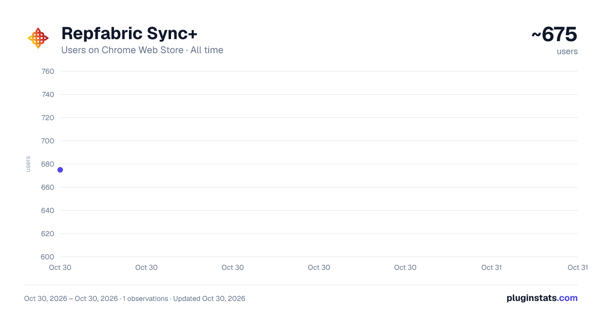 Repfabric Sync+ all-time users chart on Chrome Web Store