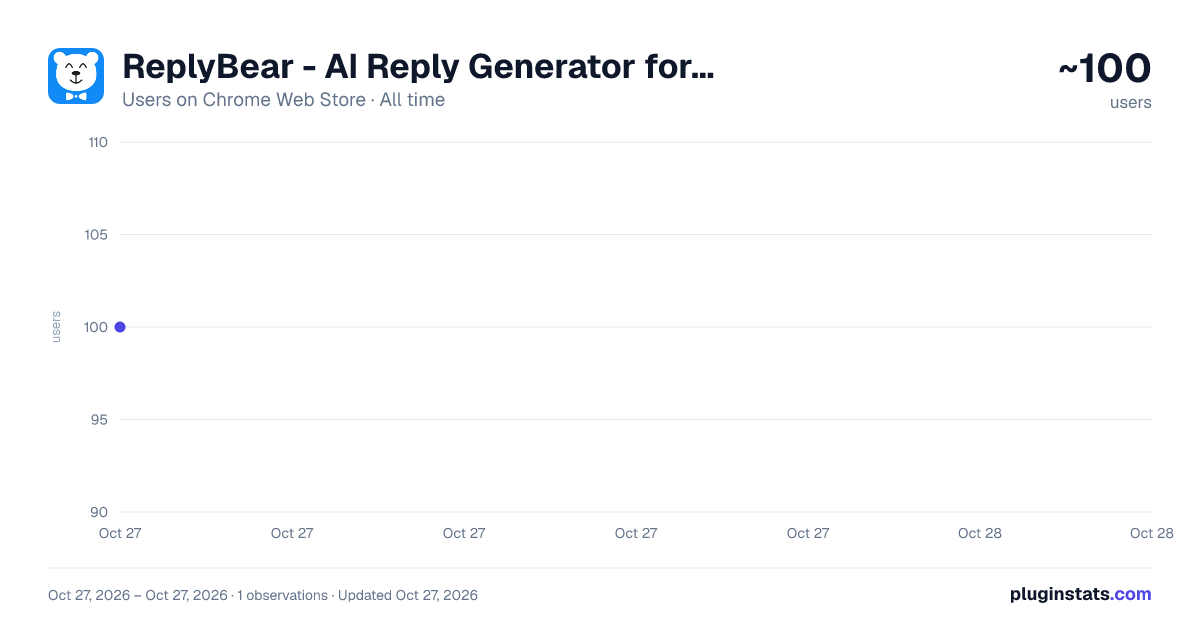 ReplyBear - AI Reply Generator for Twitter all-time users chart on Chrome Web Store