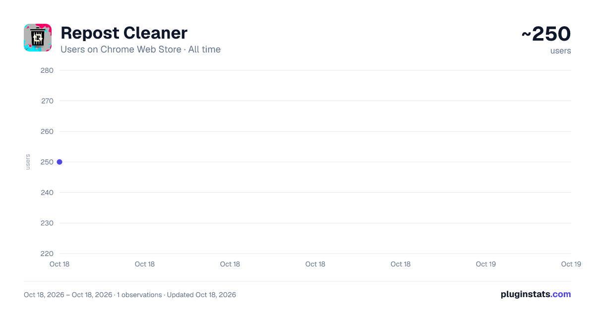 Repost Cleaner all-time users chart on Chrome Web Store