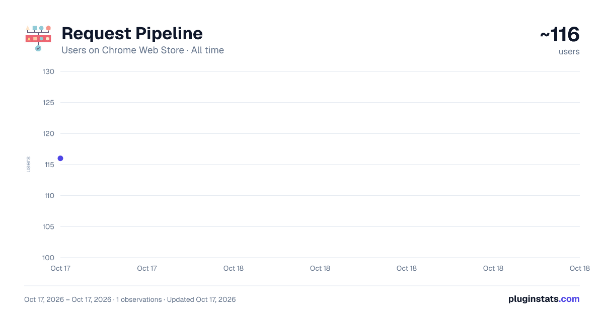 Request Pipeline all-time users chart on Chrome Web Store