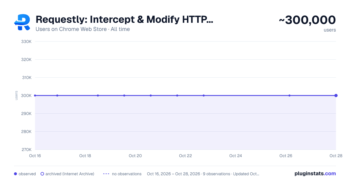 Requestly: Intercept & Modify HTTP Requests all-time users chart on Chrome Web Store