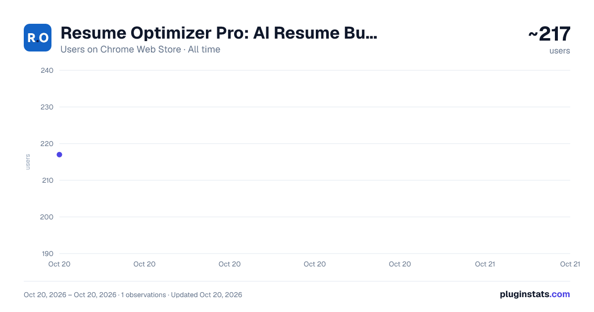 Resume Optimizer Pro: AI Resume Builder & ATS Checker all-time users chart on Chrome Web Store